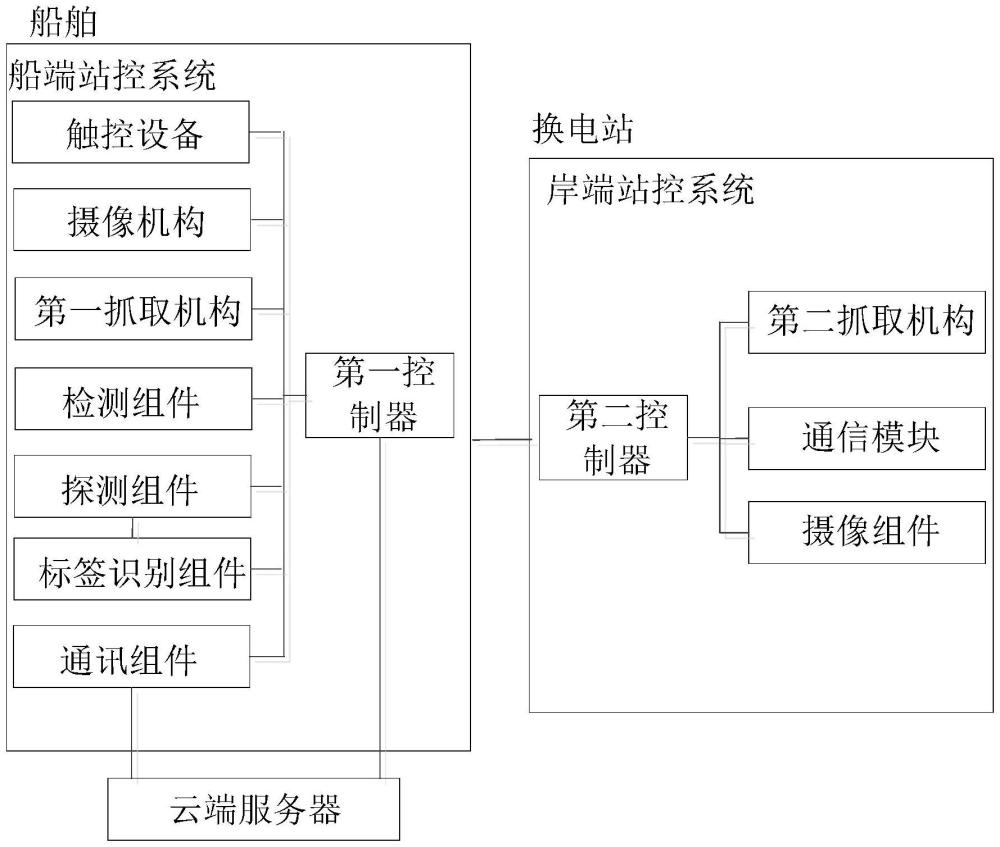 船舶换电控制系统和方法与流程