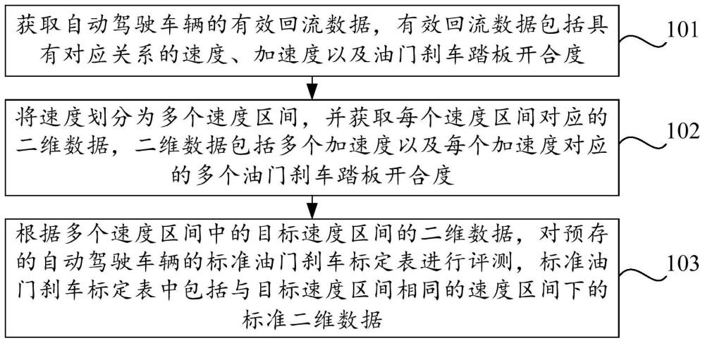 一种油门刹车标定表的评测方法、装置、设备和存储介质与流程