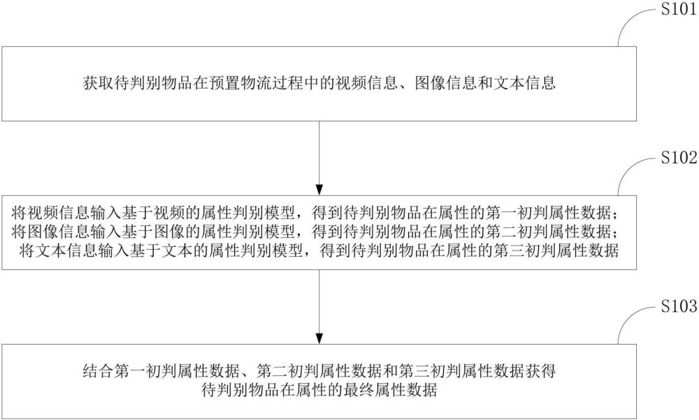 物品属性判别方法和装置与流程