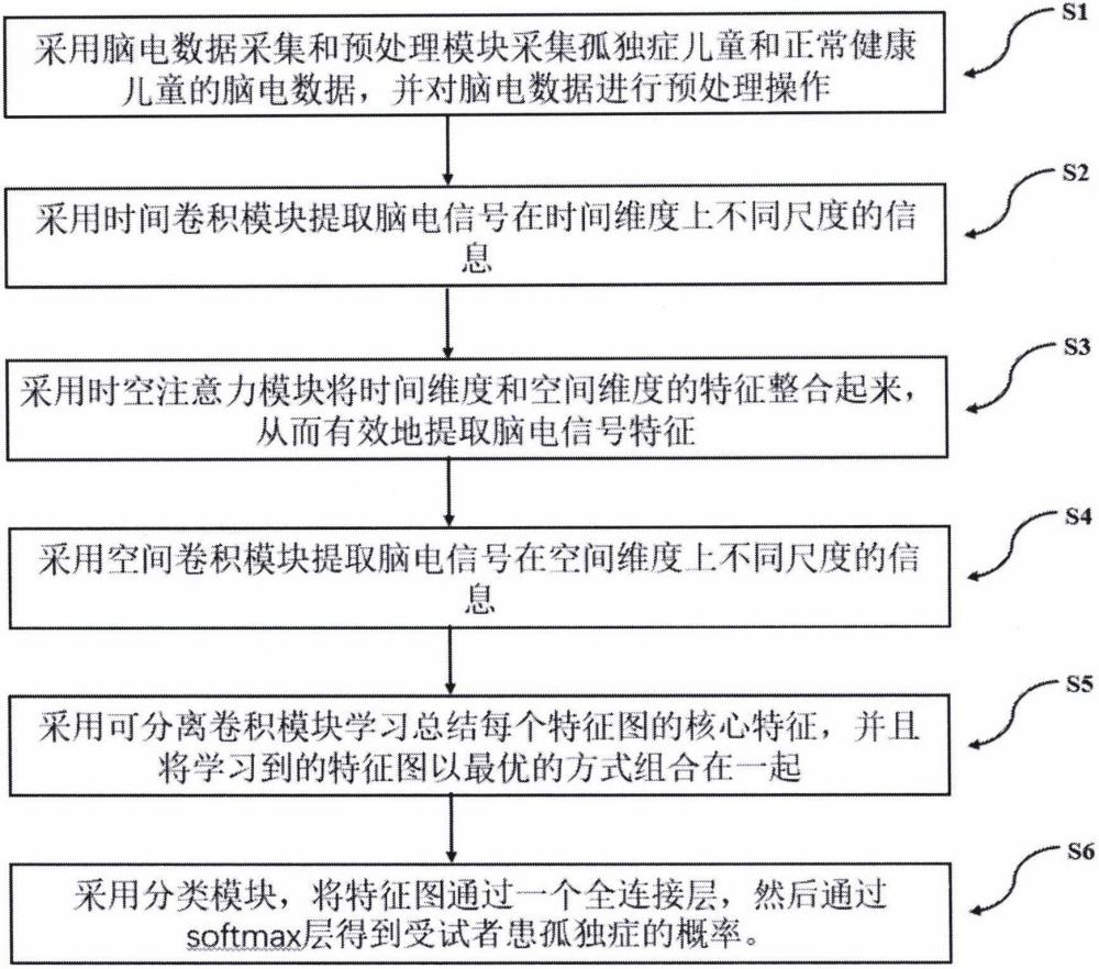 一种基于脑电数据的轻量级卷积神经网络识别孤独症方法及系统