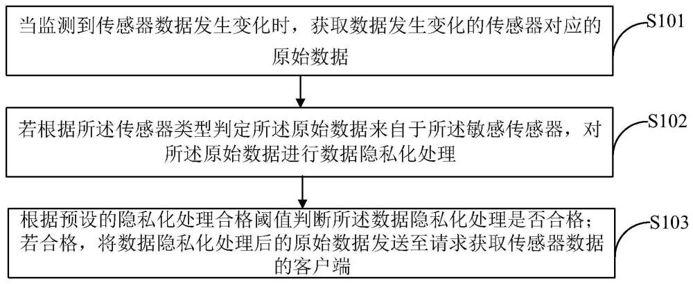 一种移动终端传感器数据处理方法及装置与流程