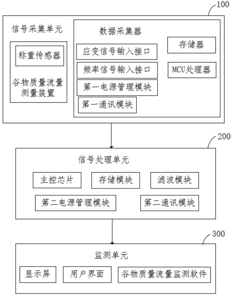 螺旋输送式联合收割机谷物质量流量监测系统及装置