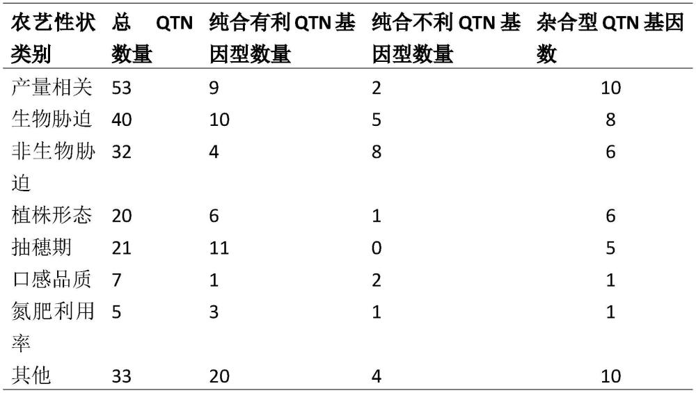 一种基于基因组分析的水稻种值评估方法及其水稻育种方法与流程