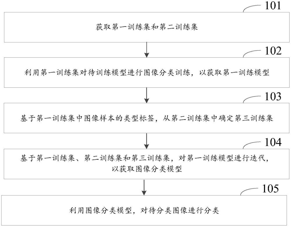 图像分类方法、装置、电子设备、介质及产品与流程