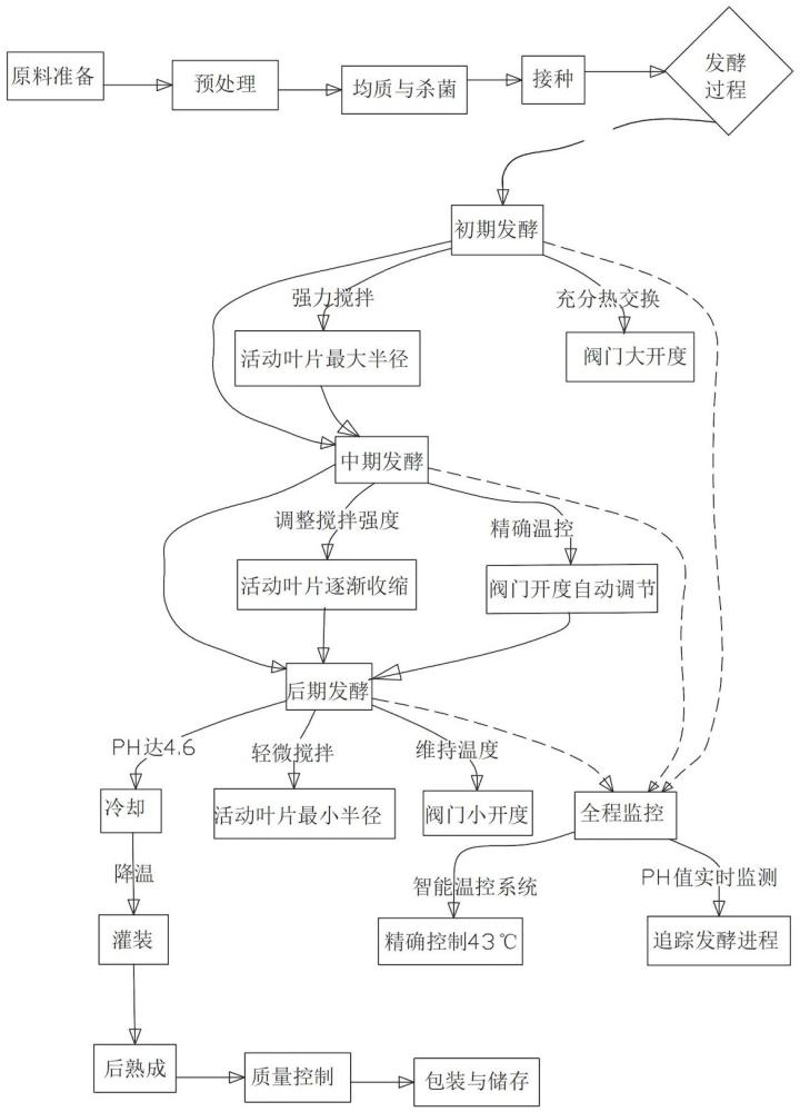 自适应热交换立式牛奶发酵罐及其高效牛奶发酵工艺的制作方法