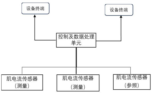 一种基于肌电流传感器的嗓音监控分析训练装置和方法