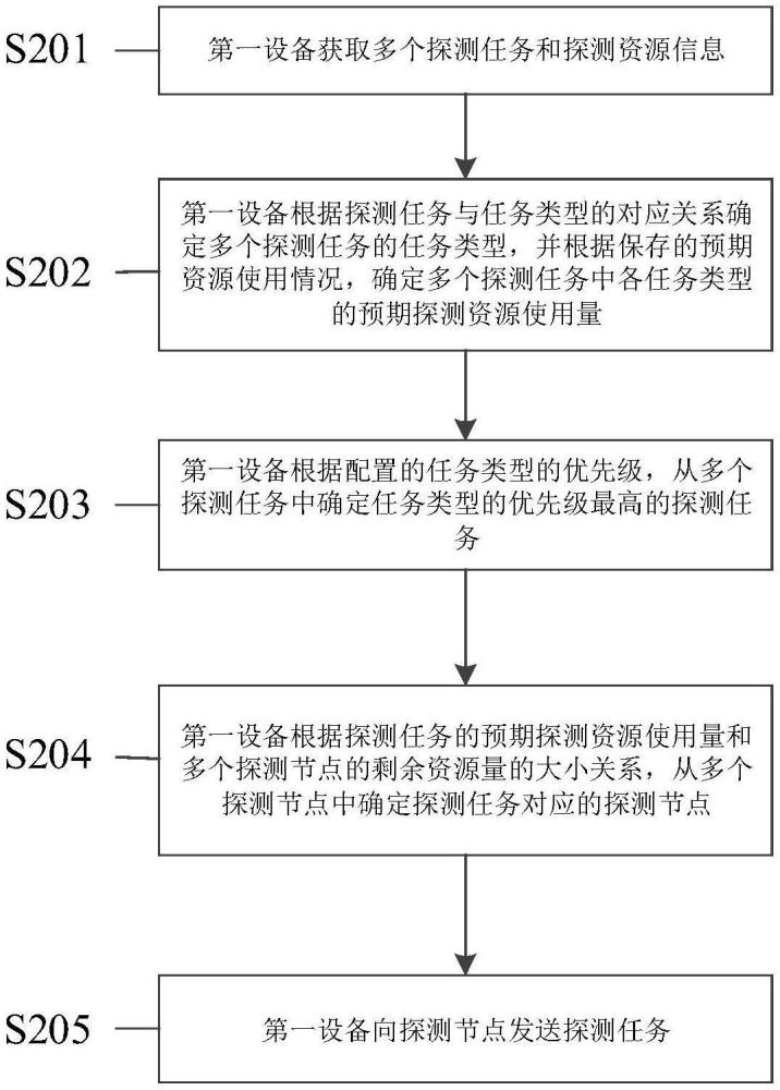 一种任务调度方法、装置、设备及介质与流程