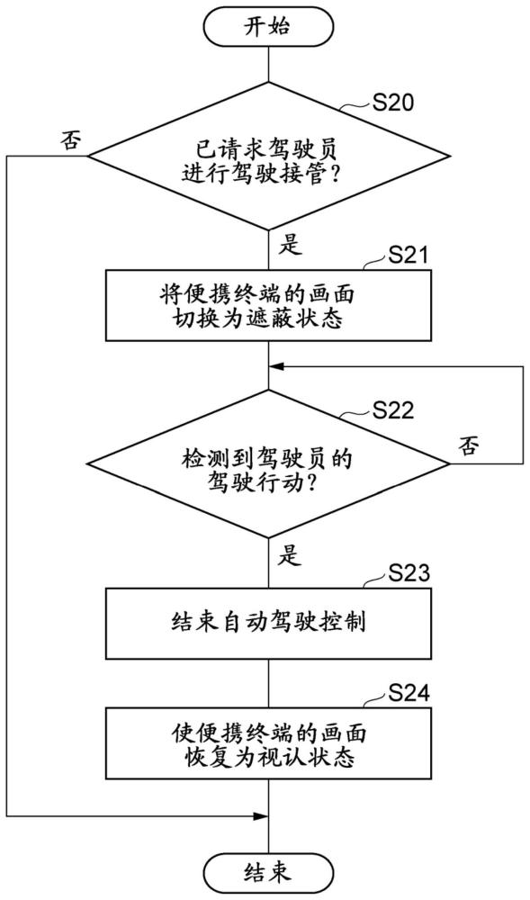 自动驾驶系统、自动驾驶系统的控制方法及自动驾驶系统用终端壳体与流程