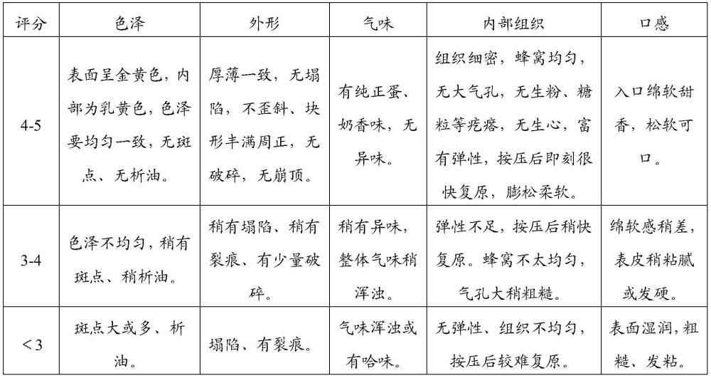 一种冷冻蛋糕用复配稳定剂及其制备方法和应用与流程