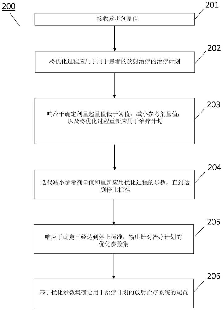 用于放射治疗计划的系统和方法与流程