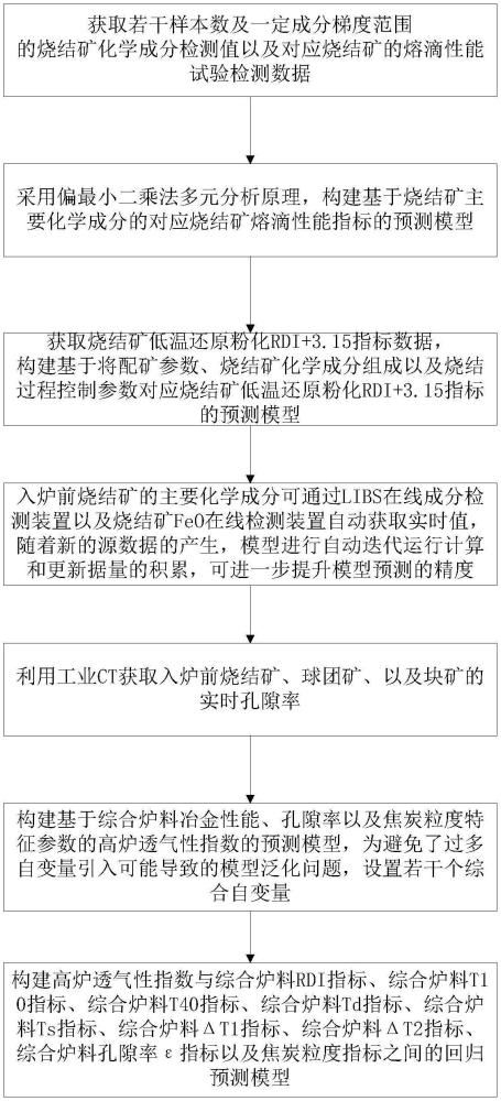 基于炉料结构及冶金性能的高炉透气性指数预测方法与流程