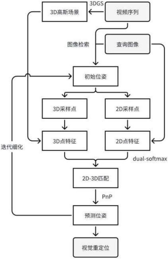 基于3D高斯场景的视觉重定位方法、系统及存储介质与流程