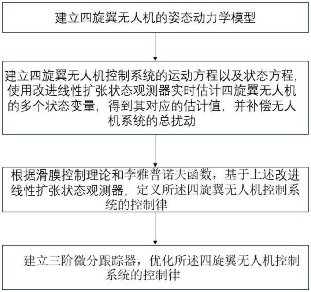 一种四旋翼无人机的姿态控制方法与流程