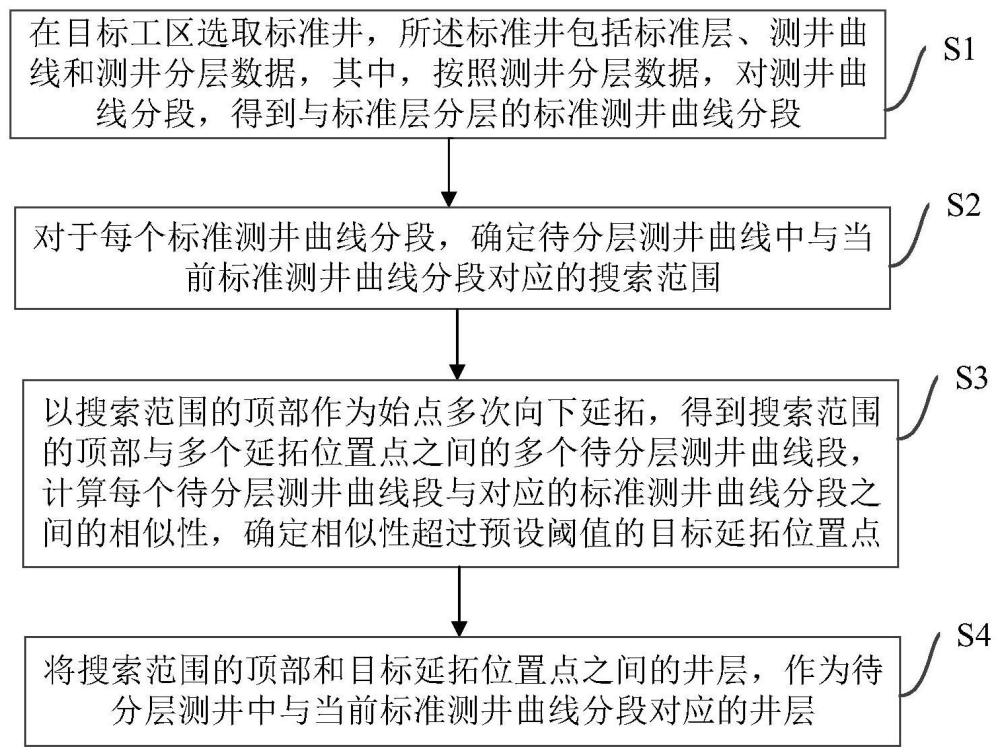 测井分层方法及装置、电子设备及存储介质与流程