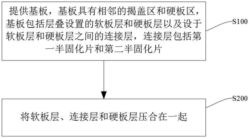 高平整度叠层设计的刚挠结合板及其制作方法与流程