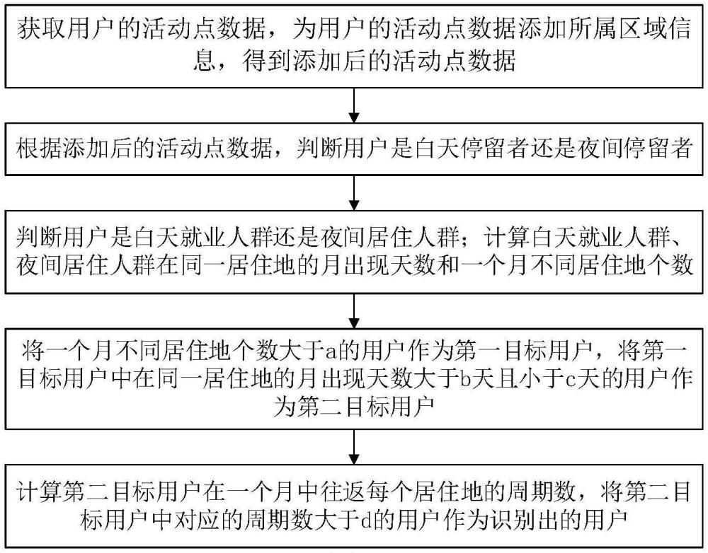 基于手机信令数据的城际低频通勤人群识别方法与流程