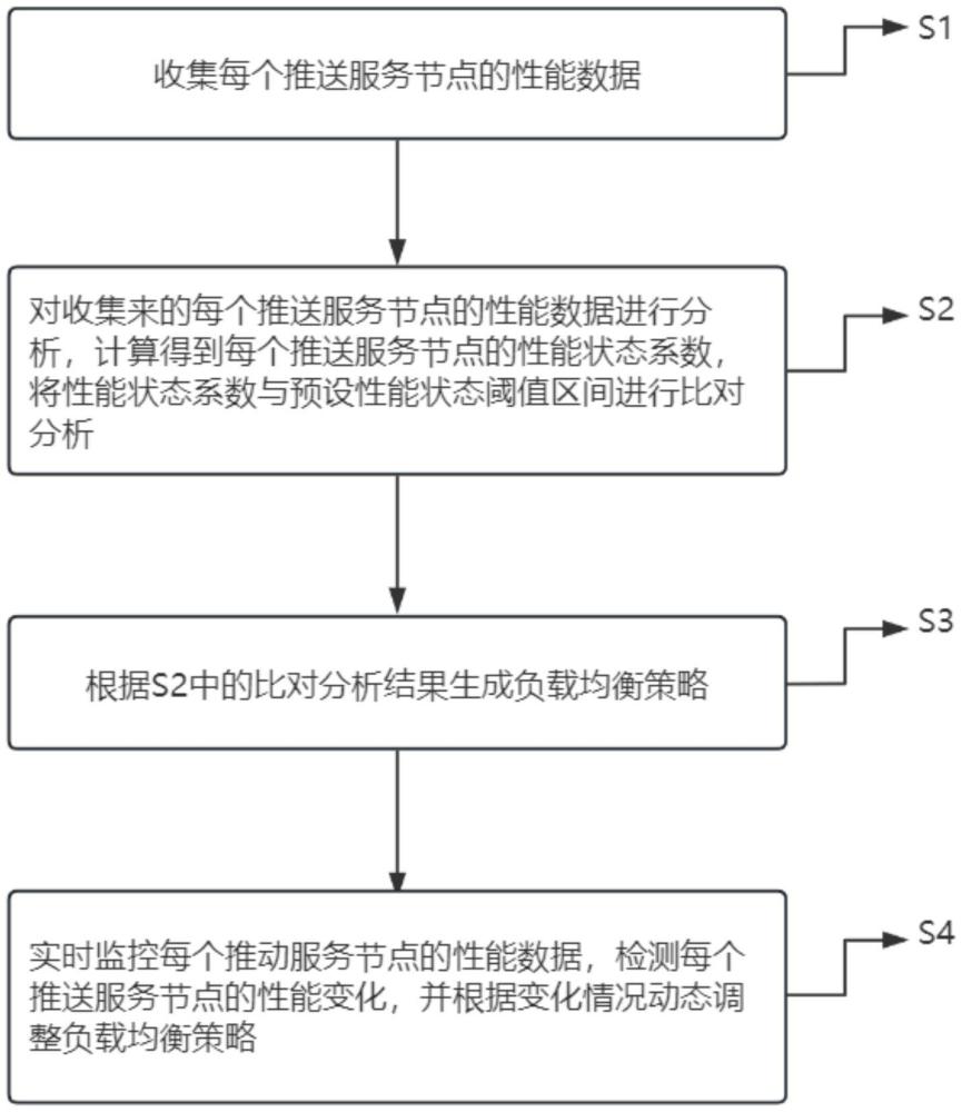 一种基于大数据分析的推送服务节点负载均衡管理方法与流程