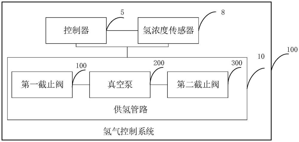 氢气控制系统、车辆、控制方法、介质及程序与流程