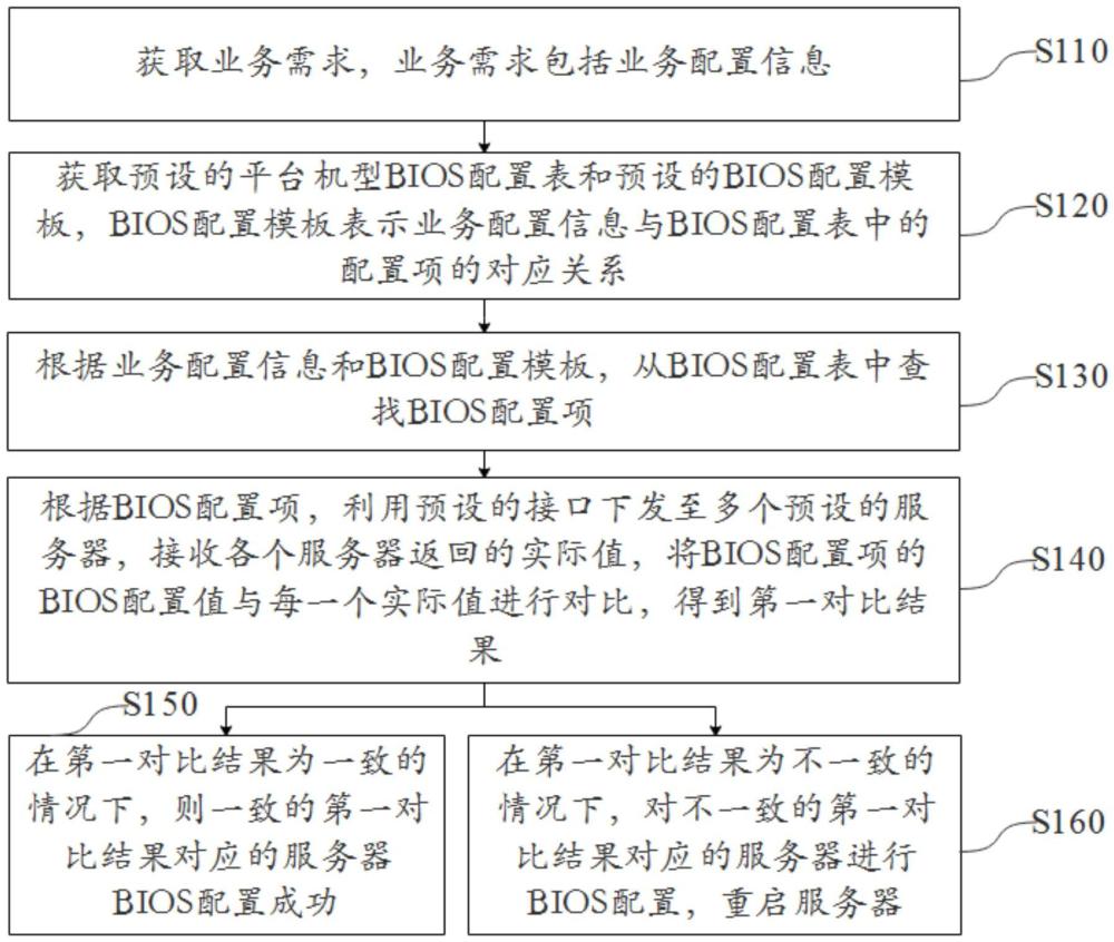 BIOS批量配置方法、装置、电子设备和可读存储介质与流程