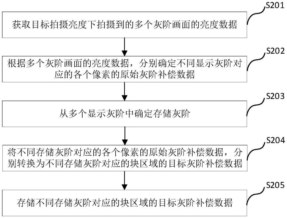 灰阶补偿数据的生成方法、装置、设备、存储介质及程序产品与流程