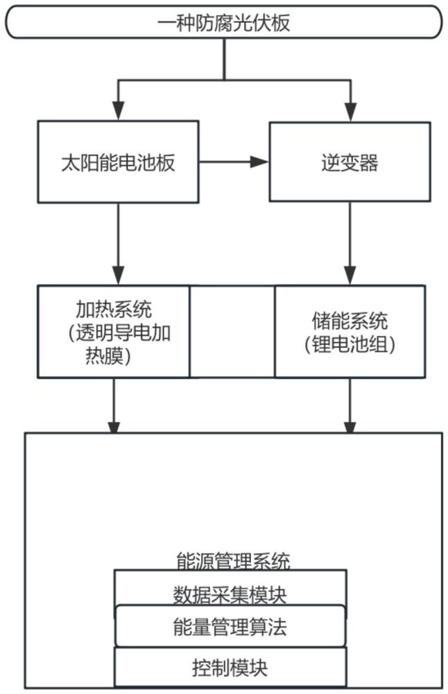 一种防腐光伏板及其制造工艺的制作方法