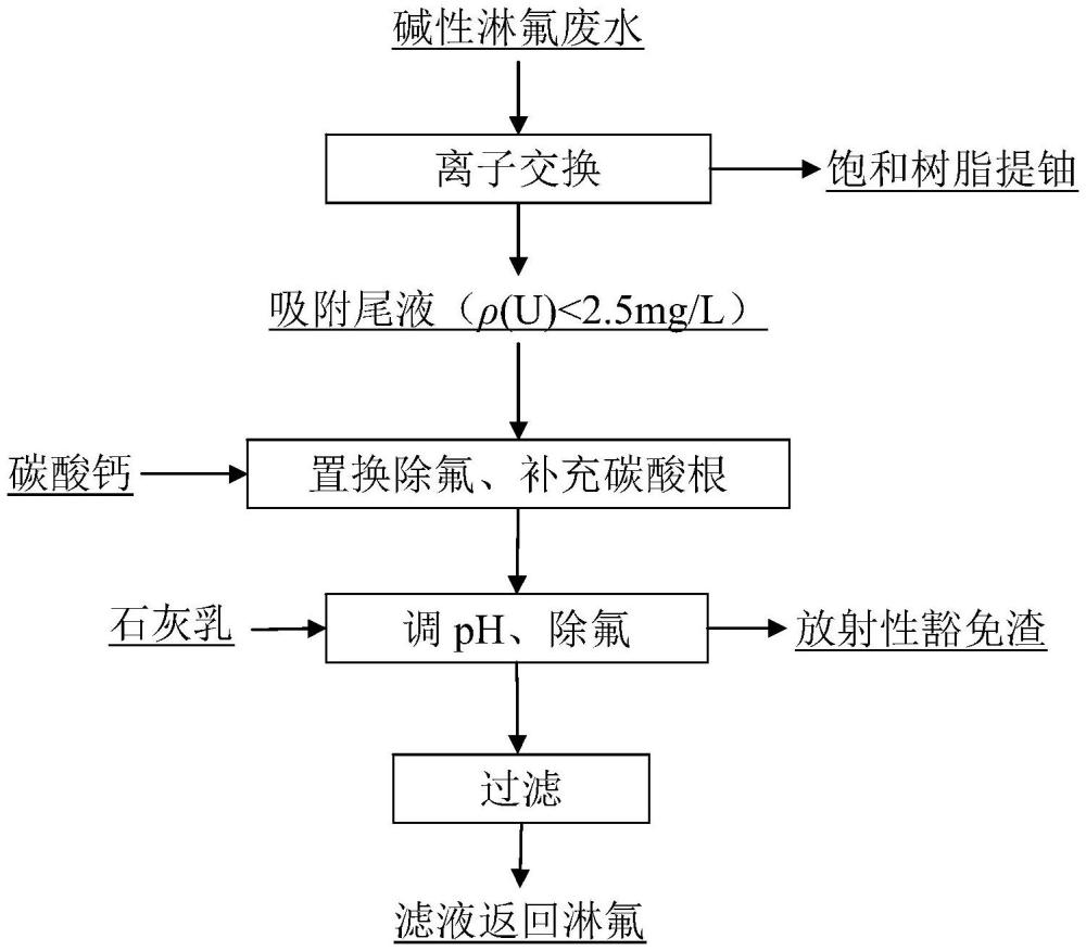 一种铀转化厂碱性淋氟废水循环利用的方法与流程