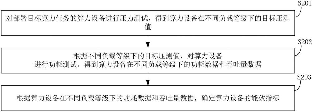 能耗检测方法、装置、计算机设备和存储介质与流程