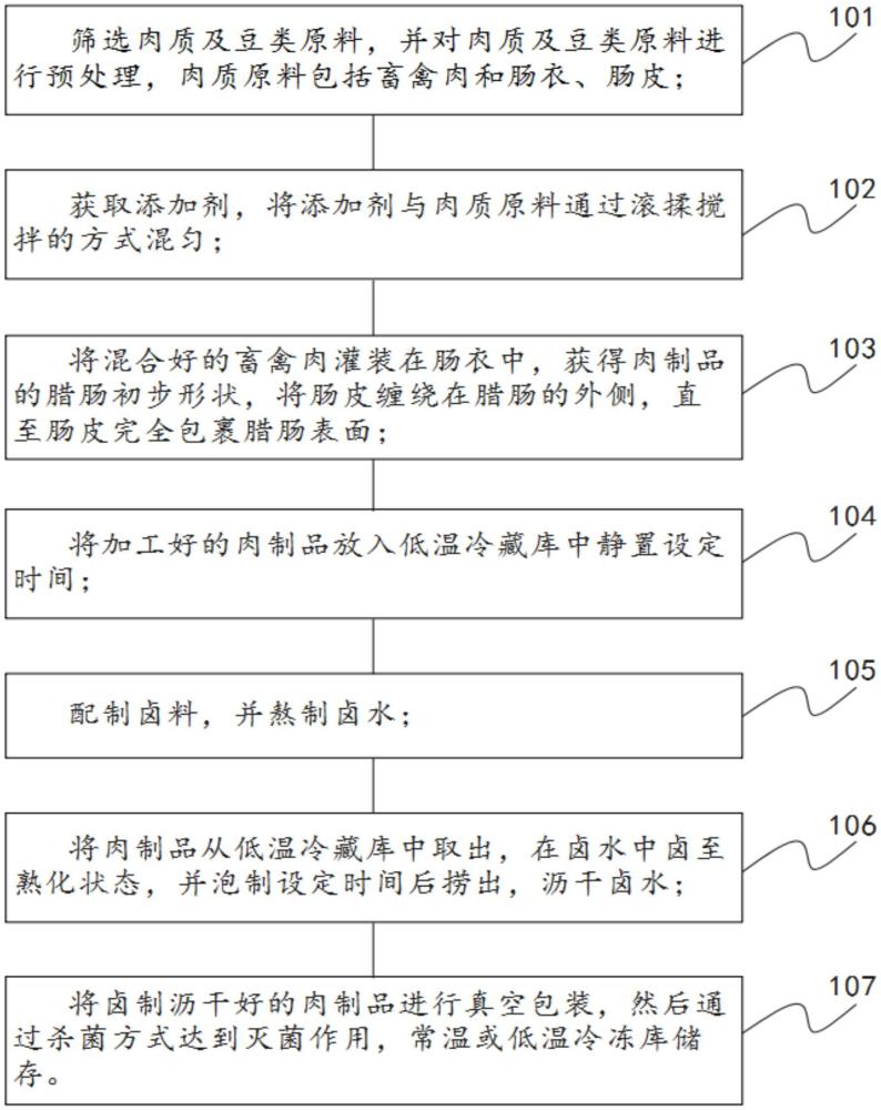 一种肉制品生产加工工艺的制作方法