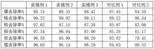 一种重金属沉降剂及其应用的制作方法