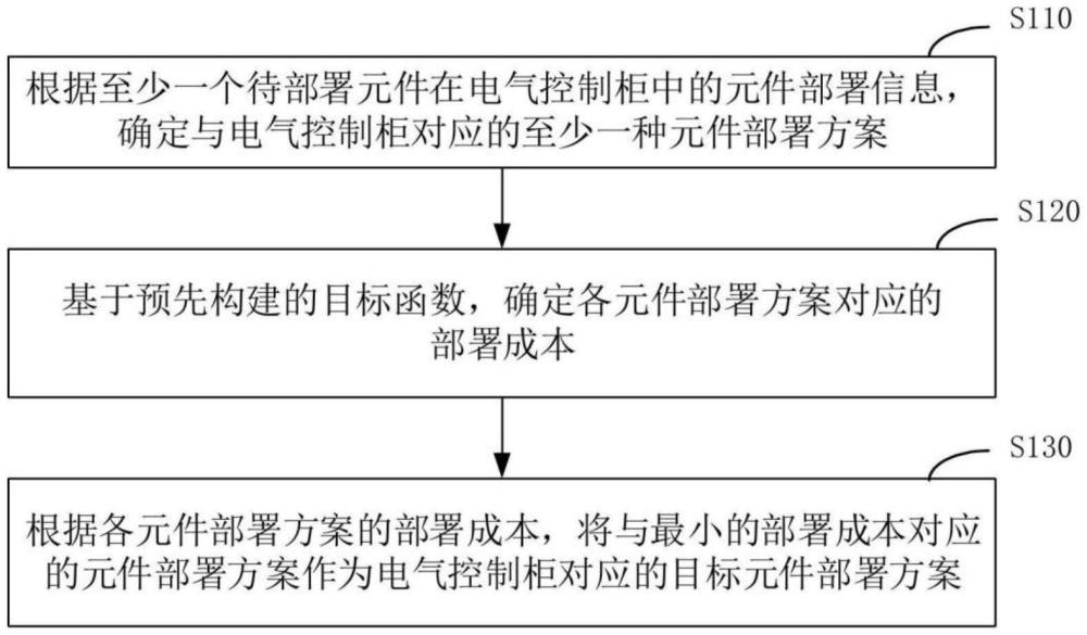 电气元件部署方案的确定方法、装置、设备及存储介质与流程