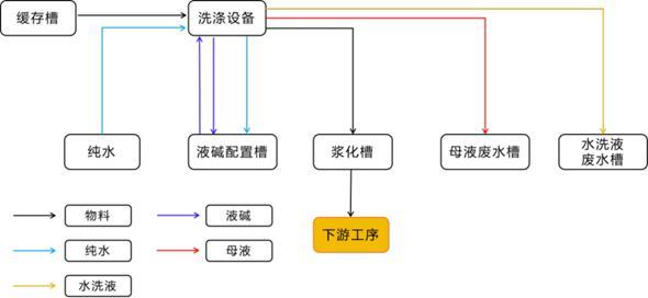 一种三元前驱体洗涤液碱多次循环利用的工艺方法与流程