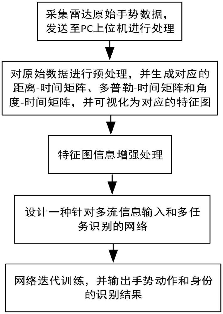 一种基于雷达多维特征的手势和身份联合识别方法