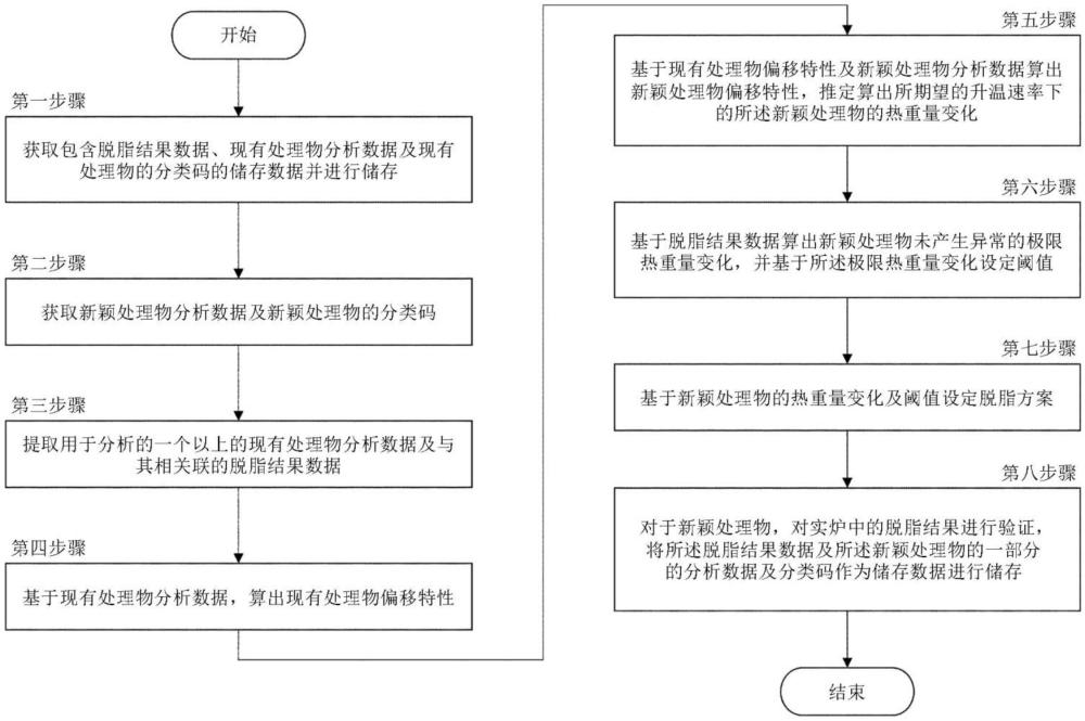 脱脂方案设定方法与流程