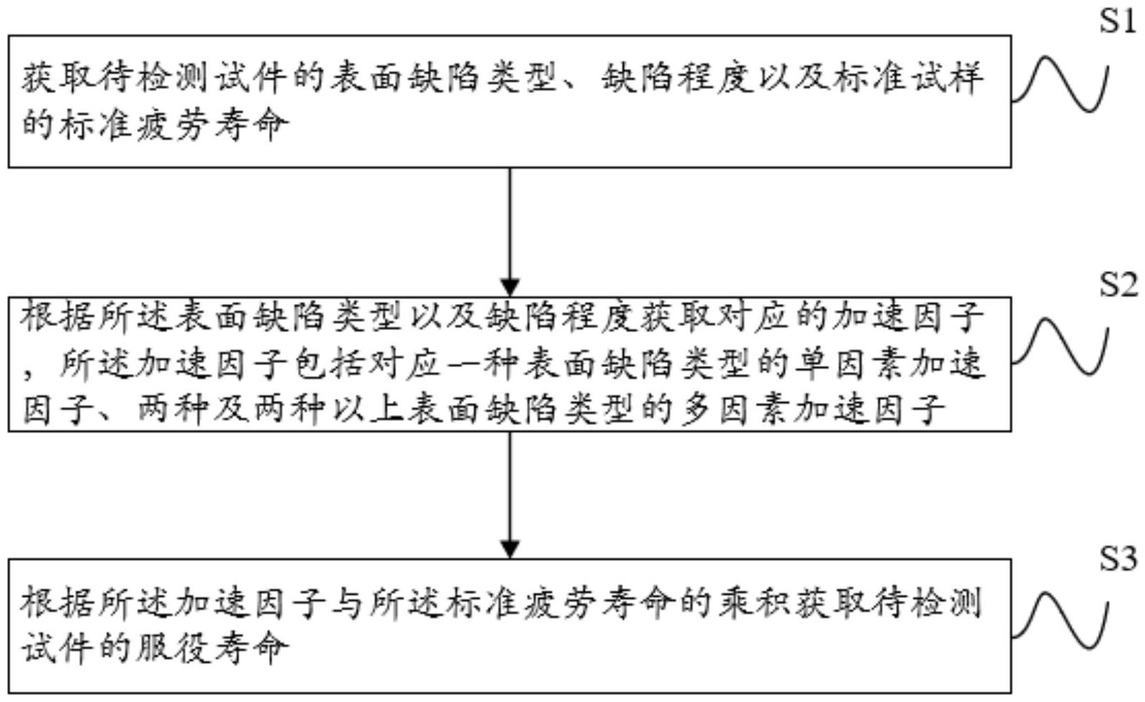 一种反应堆结构材料服役寿命的评价方法、系统及设备与流程