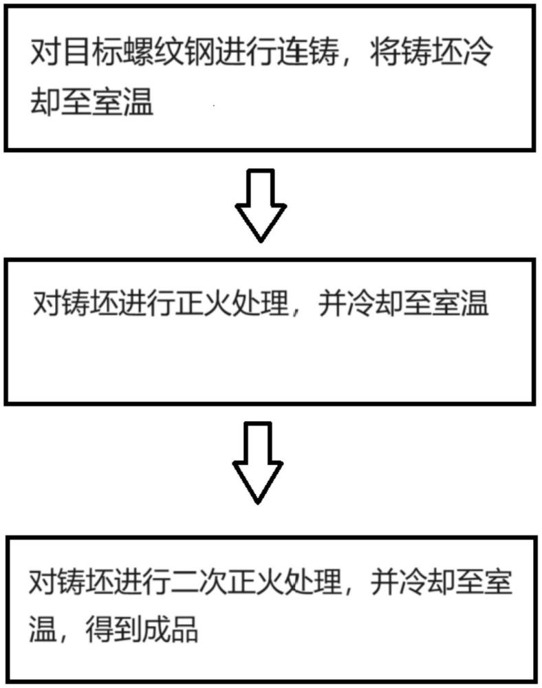 一种高抗震性能螺纹钢及其热处理方法与流程