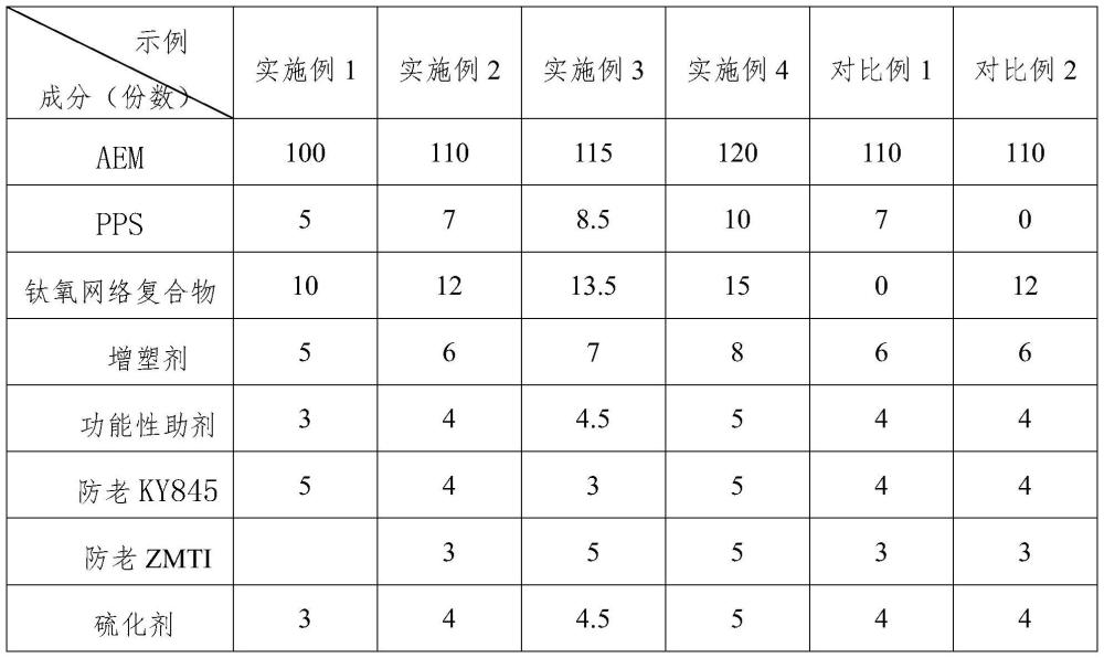 一种耐高低温发动机连接管的密封圈胶料及其制备方法与流程