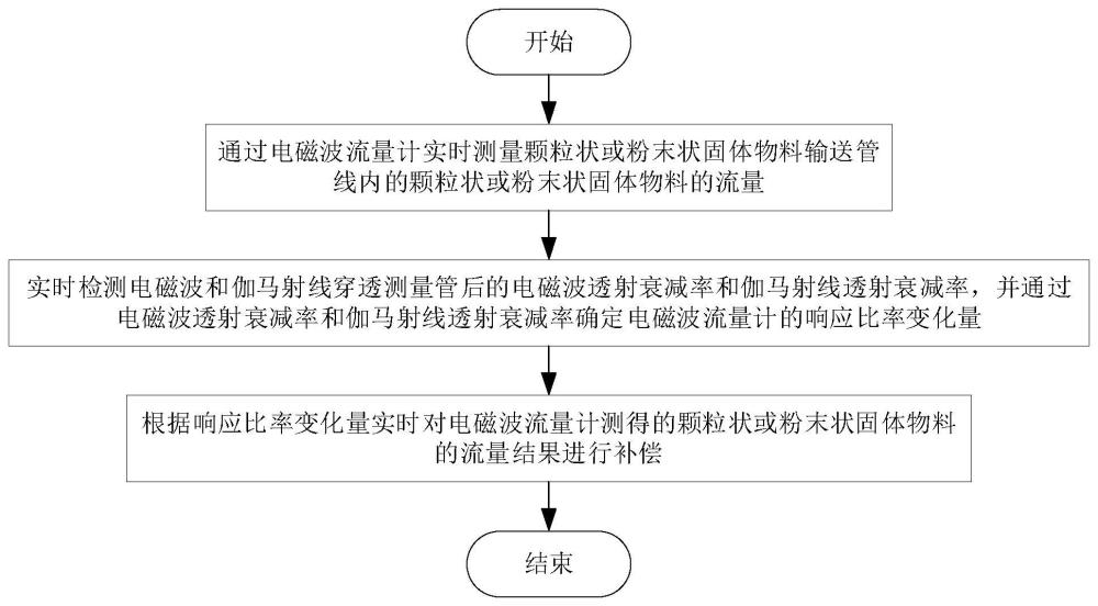 气固流量计响应比率检测方法、测量方法、系统及装置与流程