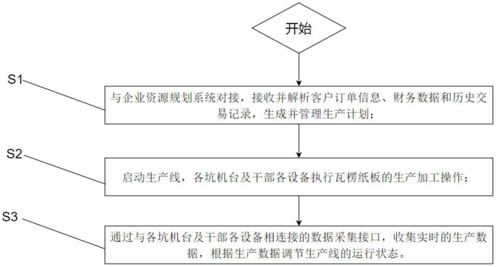 一种瓦楞纸生产智能控制方法及系统与流程