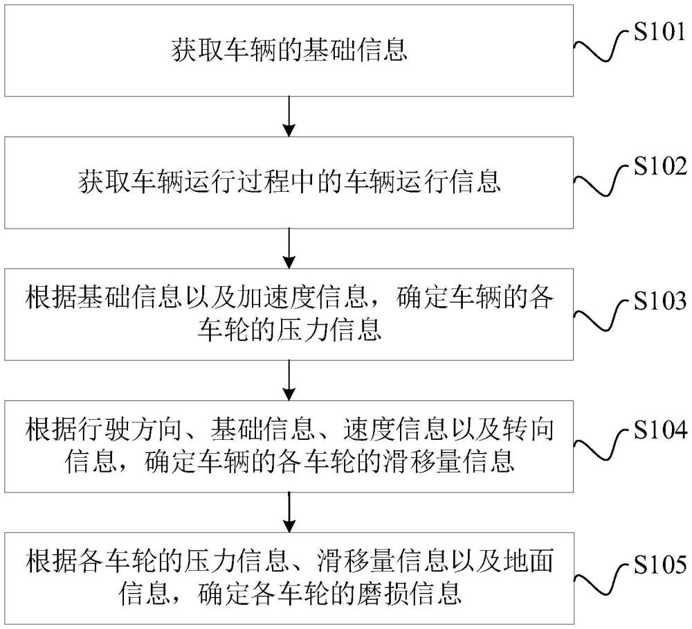 轮胎磨损确定方法、设备及存储介质与流程