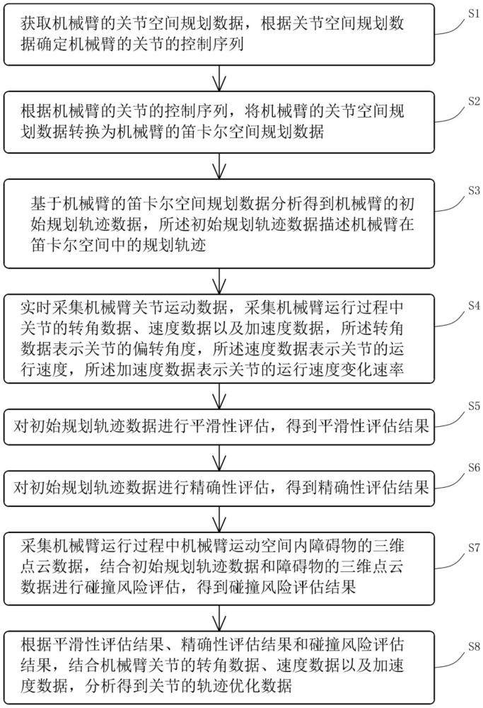 机械臂运行轨迹修正装置和相关计算机程序的制作方法