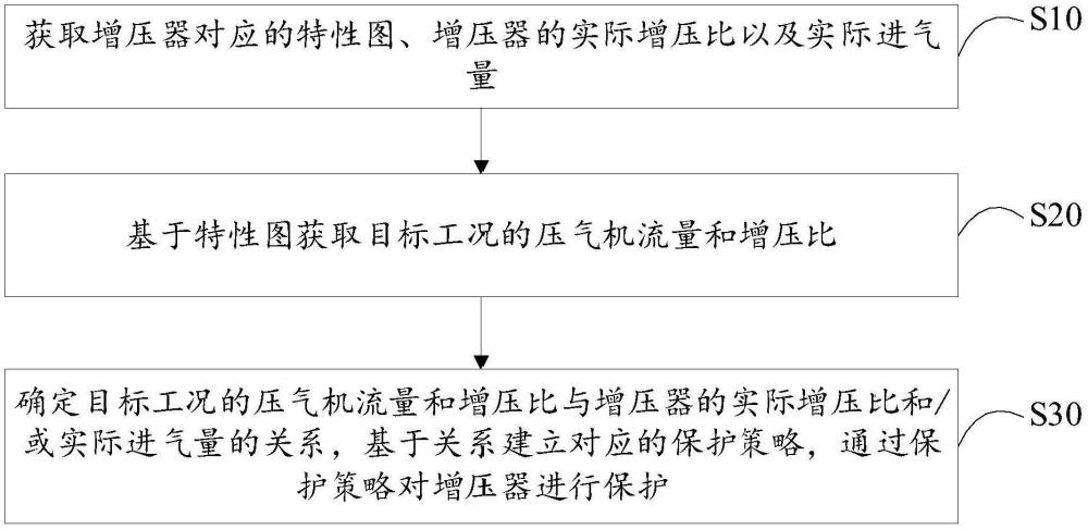 增压器转速保护方法、装置、设备及存储介质与流程