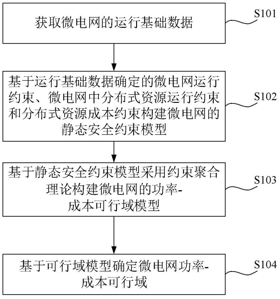 微电网可行域的确定方法、装置、计算机设备及存储介质与流程