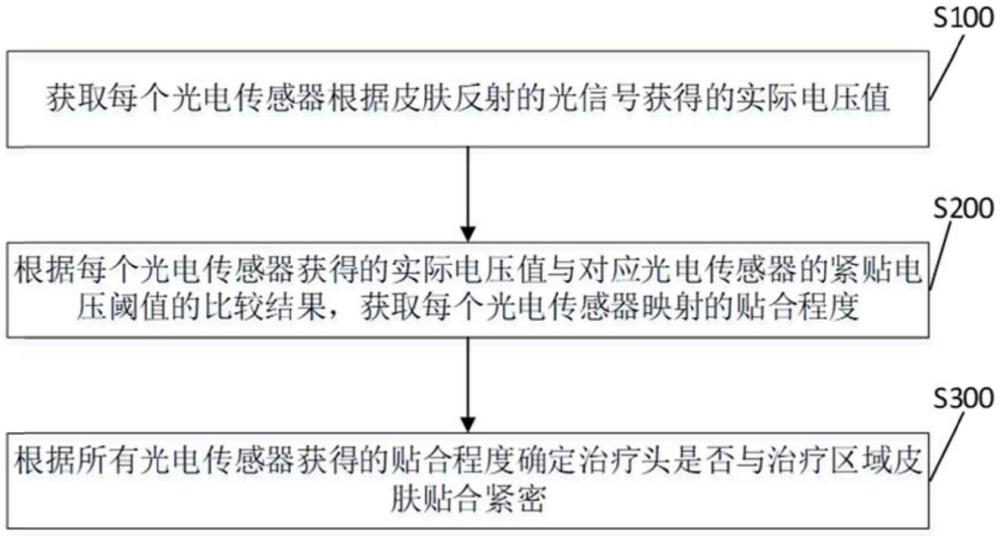 超声治疗头检测方法、装置、超声治疗头及存储介质与流程