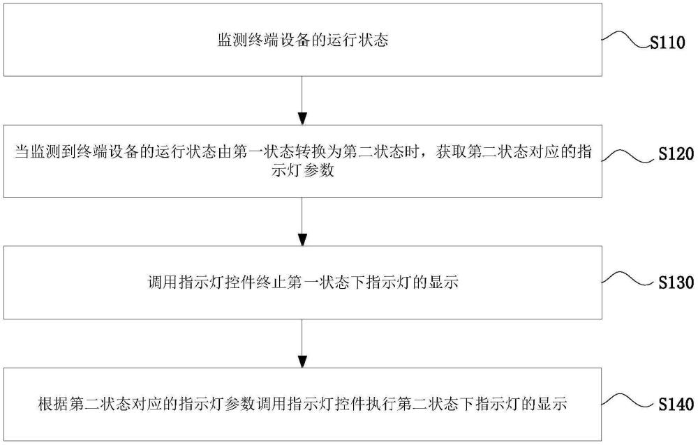 终端设备指示灯工作方法、装置、电子设备及存储介质与流程