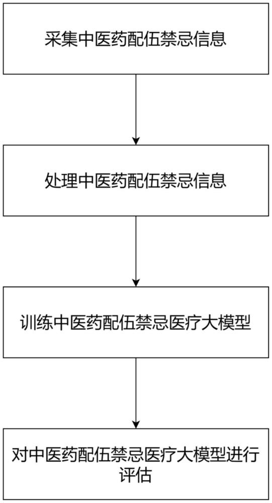 一种医疗大模型在中医药配伍禁忌的检测方法及系统与流程