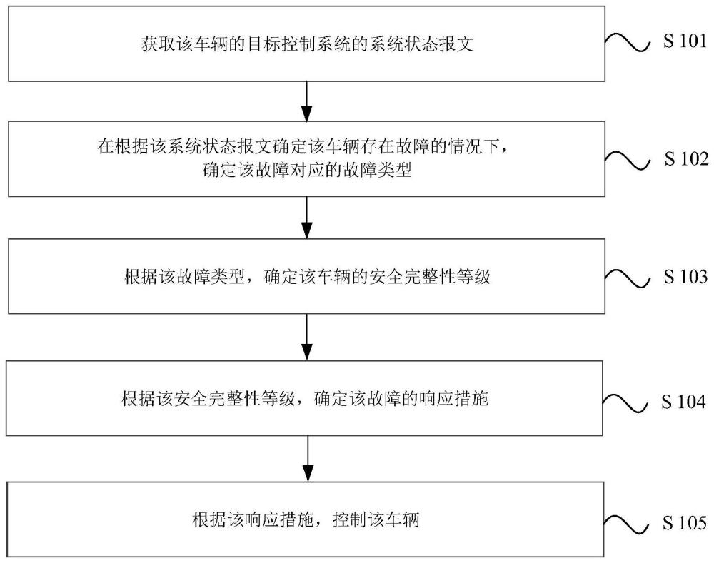 车辆控制的方法、装置、存储介质、电子设备及车辆与流程