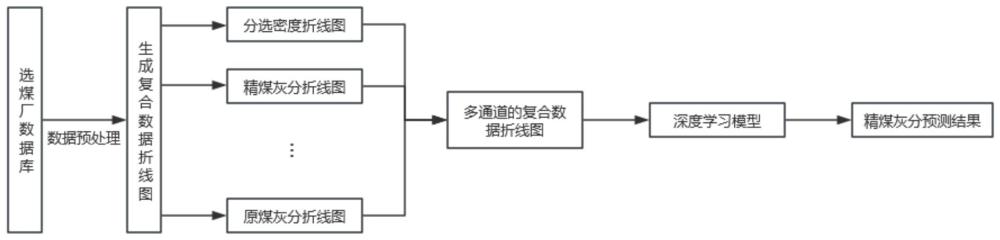 基于时序数据多通道线图化的重介分选精煤灰分预测方法与流程