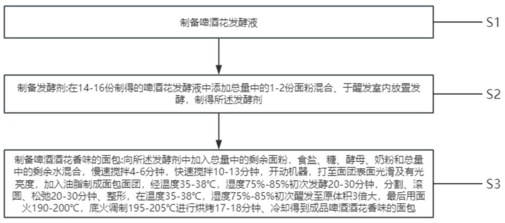 一种啤酒酒花香味的面包及其生产工艺的制作方法