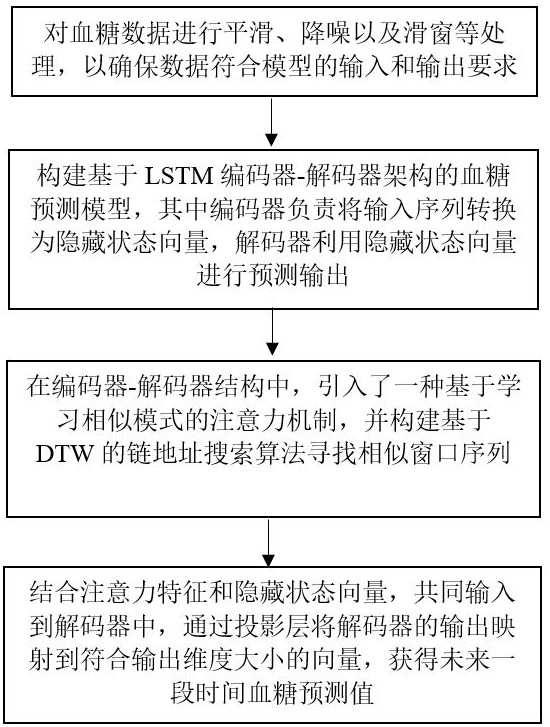 一种基于LSTM编码器-解码器架构的血糖预测方法