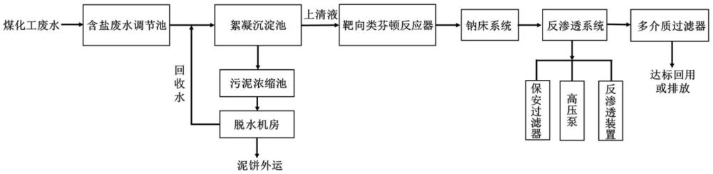 一种高盐低COD煤化工废水TFO耦合RO处理工艺